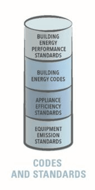 Codes and Standards